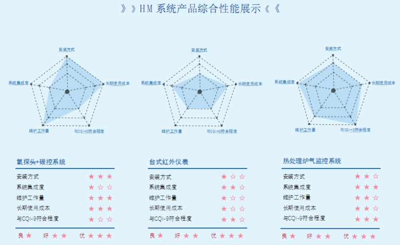 炉内气氛多变的情况下如何控制碳势？