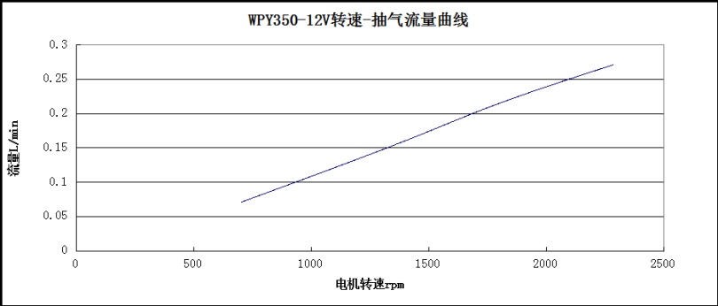 WPY350转速-抽气流量曲线图