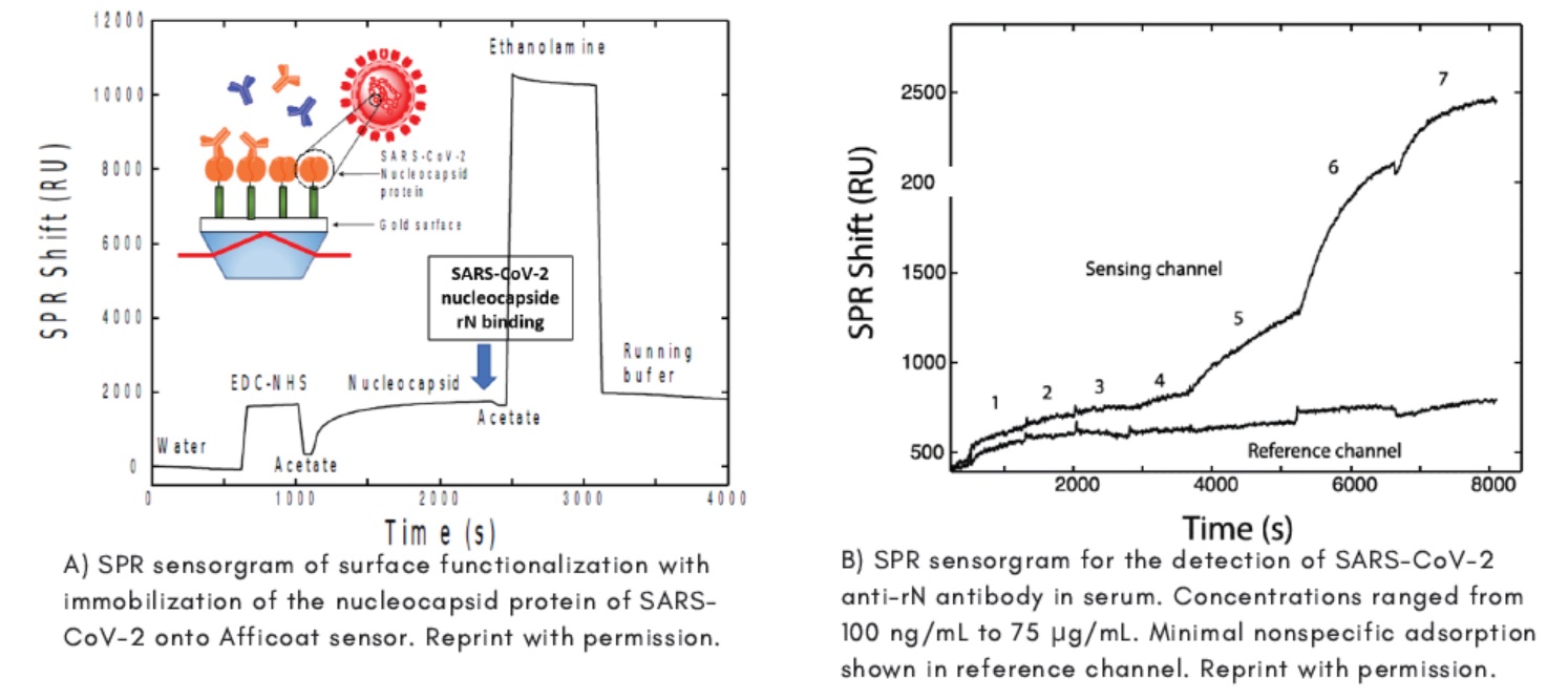 P4SPR分析仪用于SARS-CoVID-2抗体的快速定量血清检测