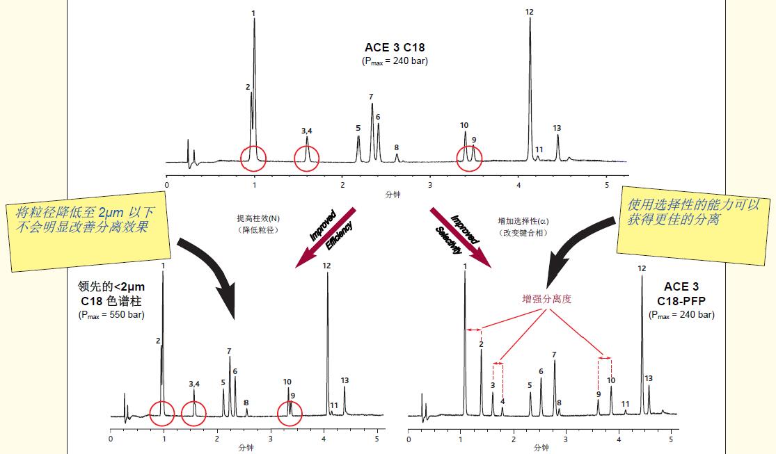 ACE C18-PFP色谱柱介绍Ⅱ- 改善分离度