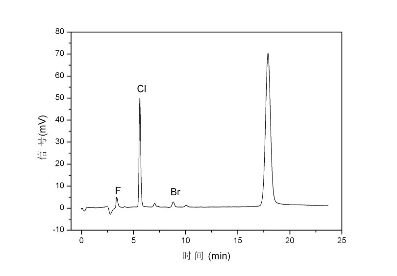 可吸附有机卤素(AOX)样品测试谱图