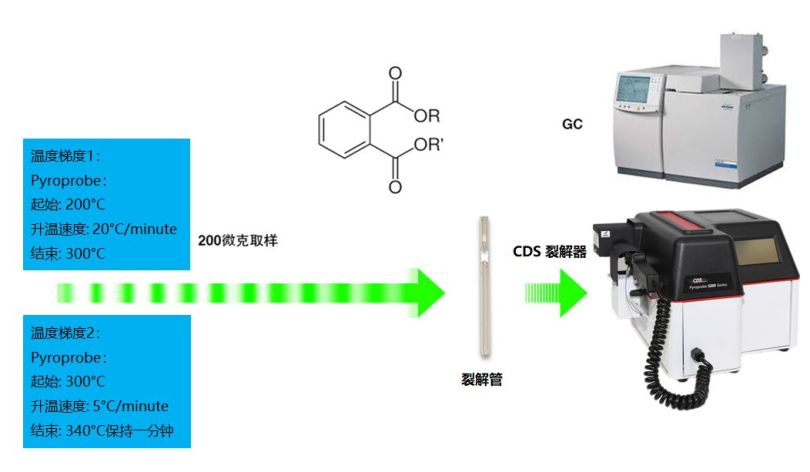 执行 RoHS Zxin标准解决方案——用CDS6150裂解器测