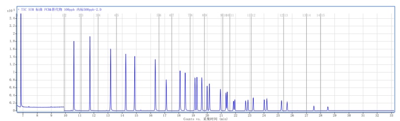 图 2 100ng/mL 的多氯联苯混标 SIM 色谱图.png