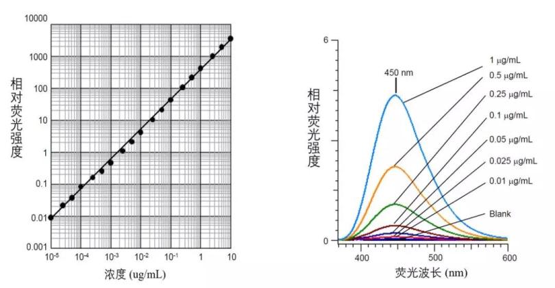 硫酸奎宁在激发波长350nm处的线性关系（左）  不同浓度的荧光光谱（右）.jpg