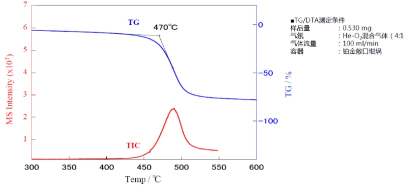 TG和总离子流色谱图（TIC）.png