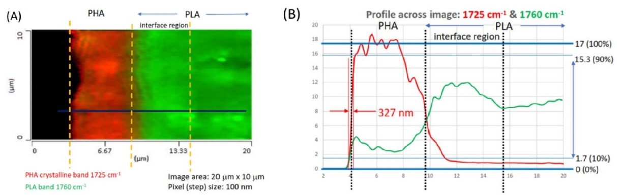 成果速递|亚微米空间分辨同步IR + Raman光谱成像分析 PLA/PHA生物微塑料薄片