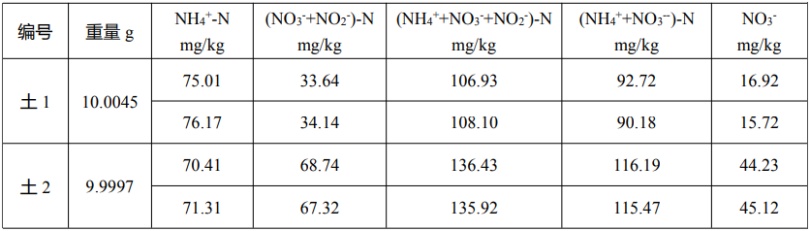 表 2 土壤中无机氮含量测试结果.png