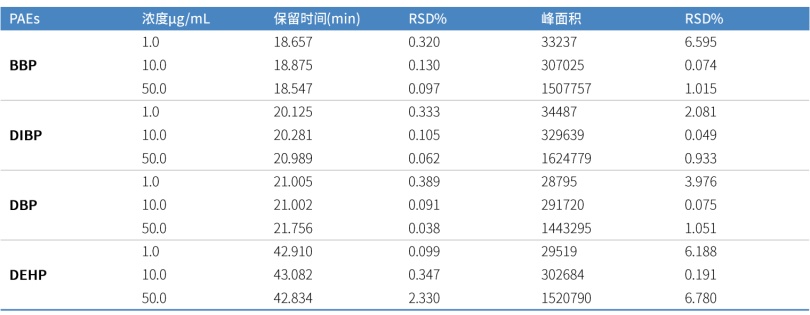 表3.四种不同浓度的PAEs重现性.png