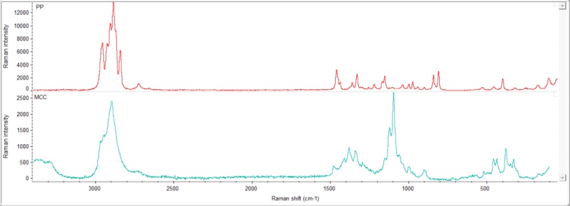 聚丙烯（PP）和微晶纤维素（MCC）的拉曼光谱.png