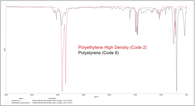 图1. PE与PS红外光谱叠图，红外光谱是一种探测聚合物化学差异的快速准确方法.png