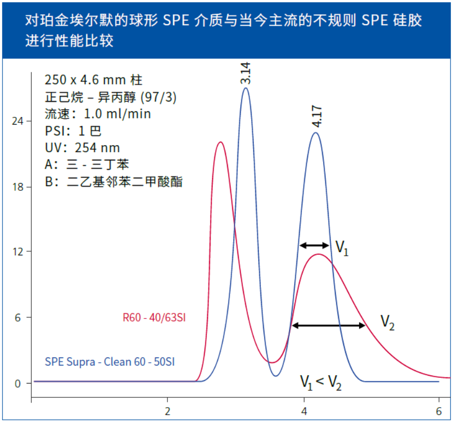 zhuo越的重现性，可靠的检测结果 | 珀金埃尔默固相萃取解决方案