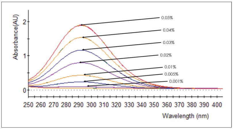 图2. NaOCl标准样品的UV/Vis光谱.png