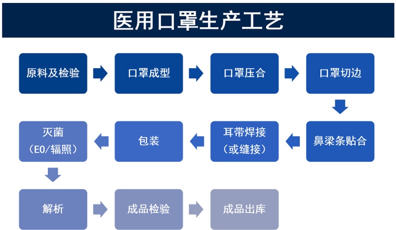 润扬仪器硬核解析 | 口罩生产流程及小贴士