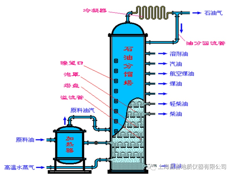 石油产品蒸馏测定法图一