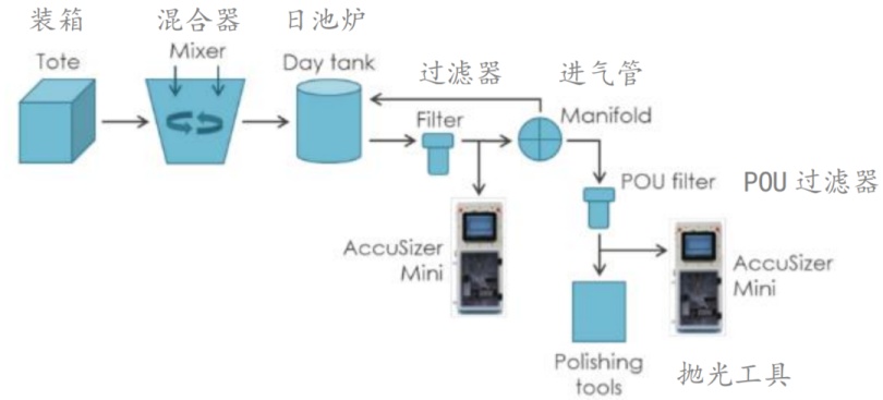 图 7.AccuSizer Mini 在晶圆加工过程中应用.png