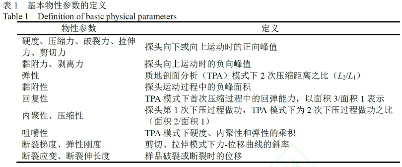 质构仪在药物制剂研究中的应用