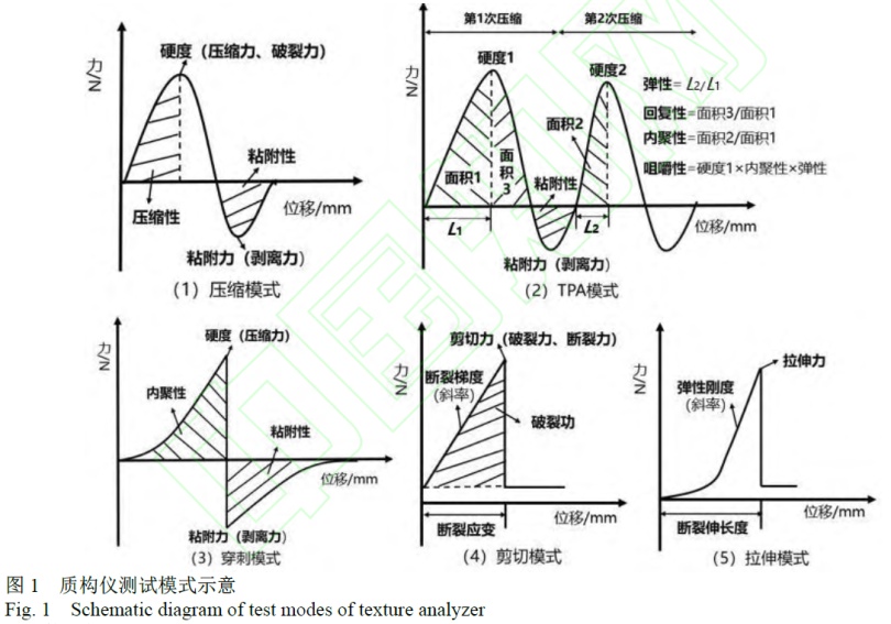 质构仪在药物制剂研究中的应用