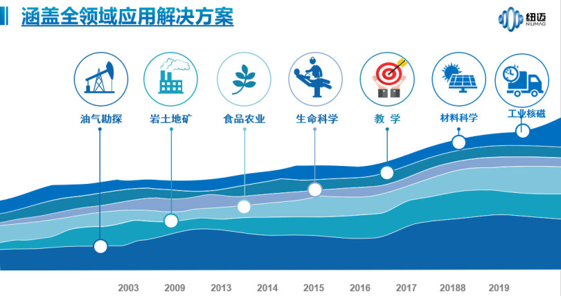 紐邁分析應(yīng)用解決方案