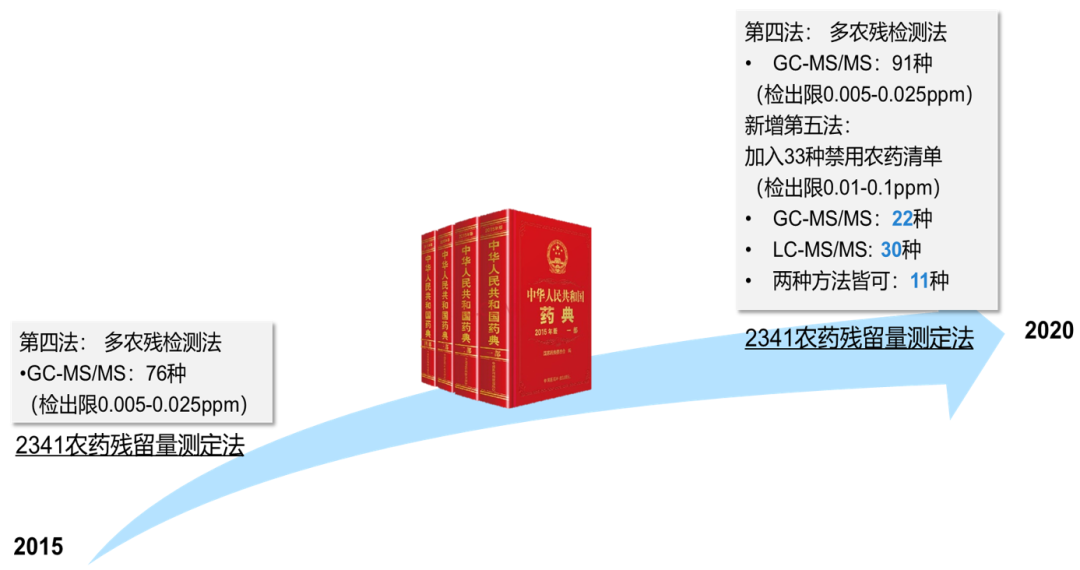 蓄能|2020药典系列 对标国际标准，Z严中药农残有毒有害物质控制标准