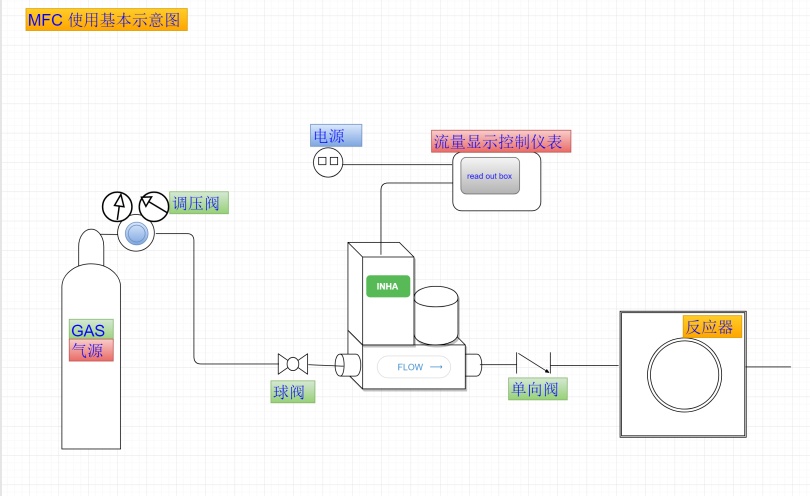 MFC使用基本示意图.png