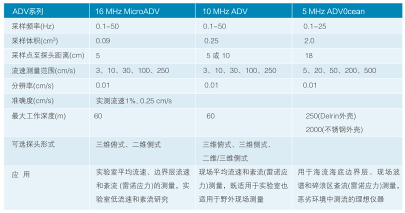 ADV 點(diǎn)流速儀