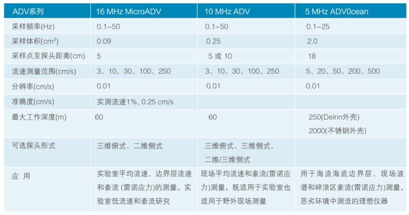 ADV 点流速仪