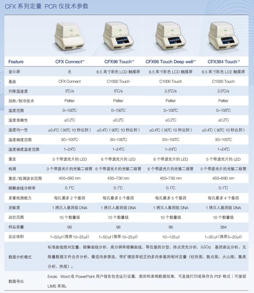 伯乐Bio-Rad荧光定量PCR仪CFX96Touch