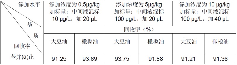 油中苯并(a)芘检测的添加回收结果(%).png