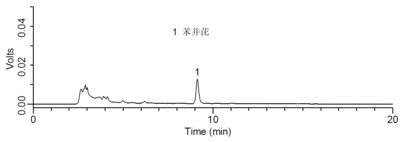 食用油中苯并(a)芘的液相色谱仪测定解决方案