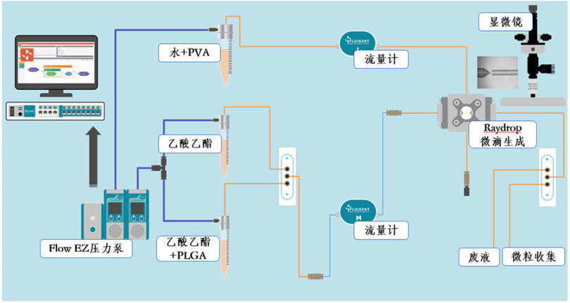 液滴微流控（五）：新型PLGA微粒制备系统