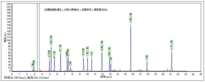 18组分白酒图谱