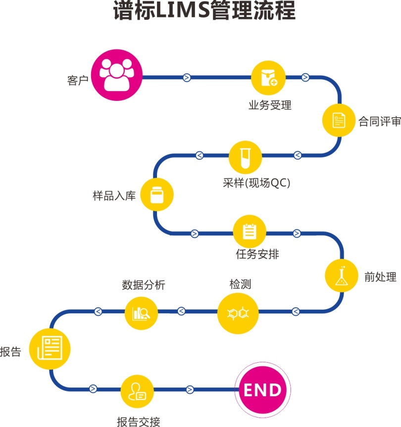 谱标实验室信息管理系统LIMS