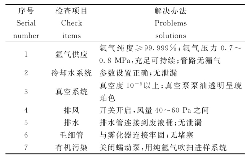 电感耦合等离子体质谱仪(ICP-MS)常见故障及维修