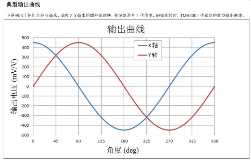 TMR3001典型输出与磁场关系 